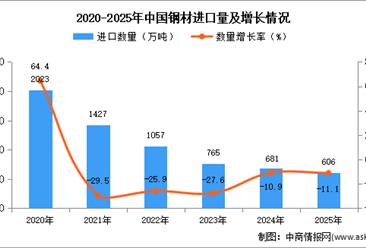 2025年1-12月中国钢材进口数据统计分析：进口量606万吨