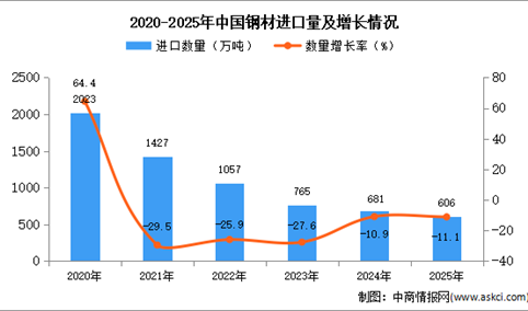 2025年1-12月中国钢材进口数据统计分析：进口量606万吨