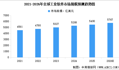 2026年全球及中国工业软件市场规模预测分析（图）