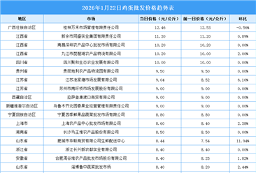 2026年1月23日全国各地最新鸡蛋价格行情走势分析