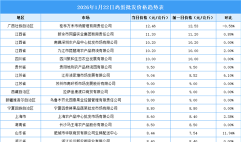 2026年1月23日全国各地最新鸡蛋价格行情走势分析