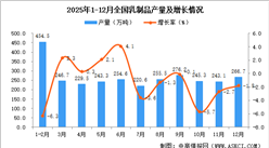 2025年12月全國(guó)乳制品產(chǎn)量數(shù)據(jù)統(tǒng)計(jì)分析