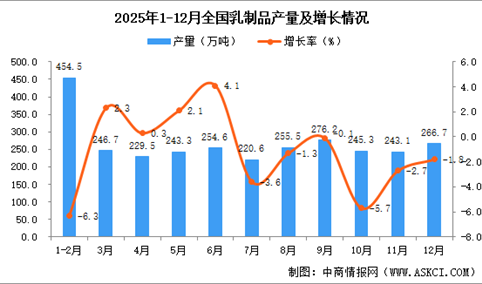 2025年12月全国乳制品产量数据统计分析