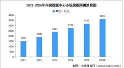 2026年中国数据中心市场现状及发展前景预测分析（图）