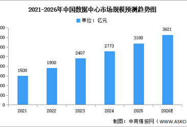 2026年中国数据中心市场现状及发展前景预测分析（图）