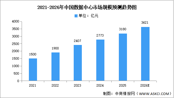 2026年中国数据中心市场现状及发展前景预测分析（图）