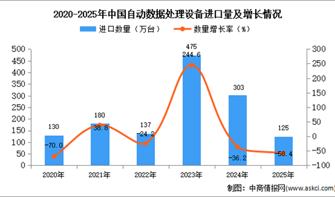 2025年1-12月中国自动数据处理设备进口数据统计分析：进口量同比下降58.4%
