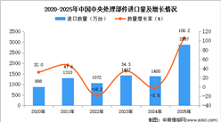 2025年1-12月中国中央处理部件进口数据统计分析：进口量同比增长106.2%