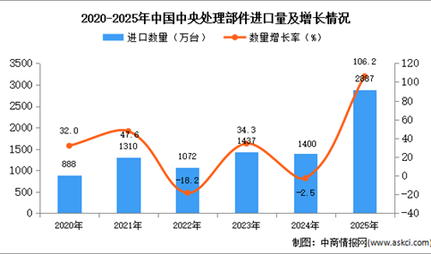 2025年1-12月中国中央处理部件进口数据统计分析：进口量同比增长106.2%