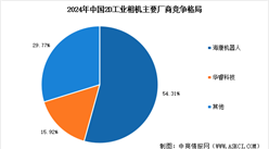 2026年中国工业相机市场规模预测及行业竞争格局分析（图）