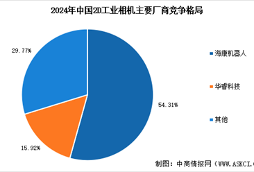 2026年中国工业相机市场规模预测及行业竞争格局分析（图）