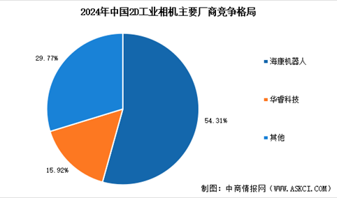 2026年中国工业相机市场规模预测及行业竞争格局分析（图）