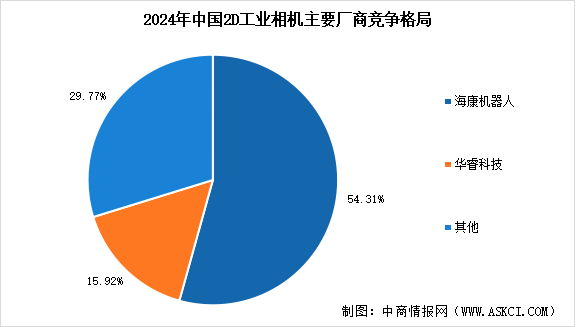 2026年中国工业相机市场规模预测及行业竞争格局分析（图）