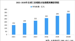 2026年全球及中国工业相机市场规模预测分析（图）