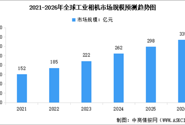 2026年全球及中国工业相机市场规模预测分析（图）