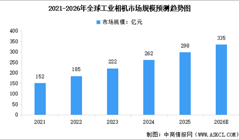 2026年全球及中国工业相机市场规模预测分析（图）