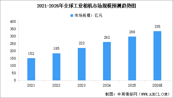 2026年全球及中国工业相机市场规模预测分析（图）