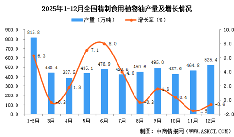 2025年12月全国精制食用植物油产量数据统计分析