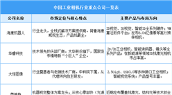 2025年中国工业相机行业竞争格局及重点公司业务布局分析（图）