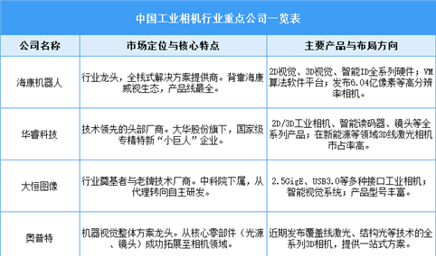 2025年中国工业相机行业竞争格局及重点公司业务布局分析（图）