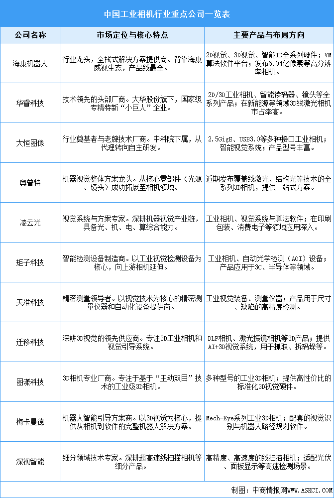 2025年中国工业相机行业竞争格局及重点公司业务布局分析（图）