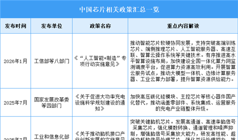 2026年中国芯片行业最新政策汇总一览（图）