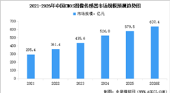 2026年中国CMOS图像传感器市场规模预测及重点公司业务分析（图）