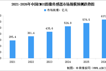 2026年中国CMOS图像传感器市场规模预测及重点公司业务分析（图）