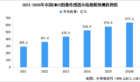 2026年中国CMOS图像传感器市场规模预测及重点公司业务分析（图）