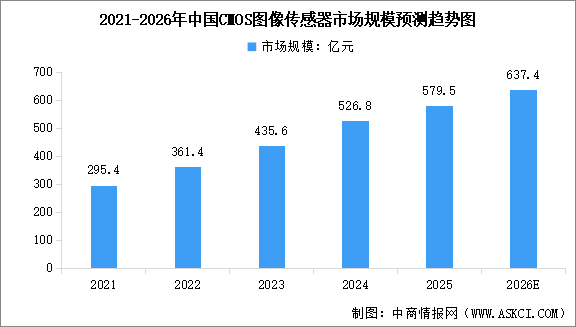 2026年中国CMOS图像传感器市场规模预测及重点公司业务分析（图）