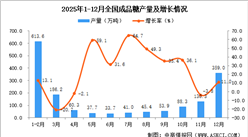 2025年12月全國(guó)成品糖產(chǎn)量數(shù)據(jù)統(tǒng)計(jì)分析