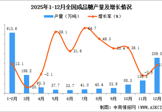 2025年12月全国成品糖产量数据统计分析