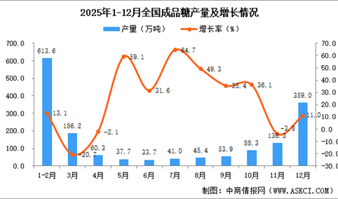 2025年12月全国成品糖产量数据统计分析