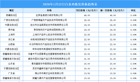 2026年1月23日全国各地最新白条鸡价格行情走势分析