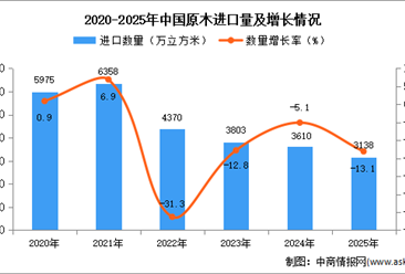 2025年1-12月中国原木进口数据统计分析：进口量同比下降13.1%