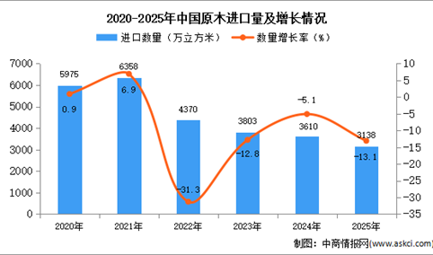 2025年1-12月中国原木进口数据统计分析：进口量同比下降13.1%