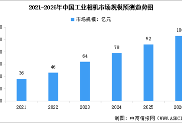 2026年中国工业相机市场规模预测及细分市场占比分析（图）