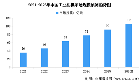 2026年中国工业相机市场规模预测及细分市场占比分析（图）