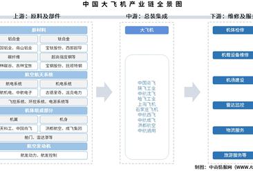 2026年中国大飞机产业链图谱及投资布局分析（附产业链全景图）