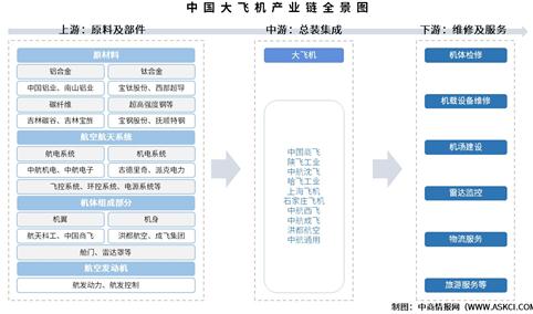 2026年中国大飞机产业链图谱及投资布局分析（附产业链全景图）