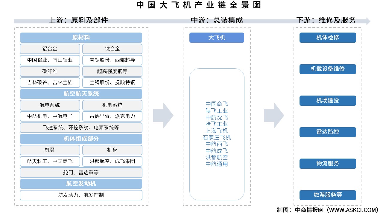 2026年中國大飛機(jī)產(chǎn)業(yè)鏈圖譜及投資布局分析（附產(chǎn)業(yè)鏈全景圖）