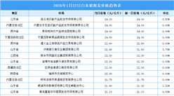2026年1月23日全国各地最新白条猪价格行情走势分析