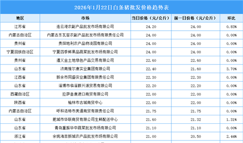 2026年1月23日全国各地最新白条猪价格行情走势分析