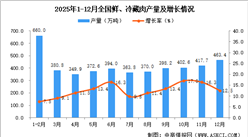 2025年12月全国鲜、冷藏肉产量数据统计分析