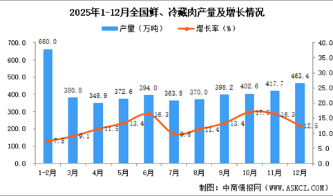 2025年12月全国鲜、冷藏肉产量数据统计分析