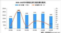 2025年1-12月中國(guó)鉆石進(jìn)口數(shù)據(jù)統(tǒng)計(jì)分析：進(jìn)口量同比下降17.6%