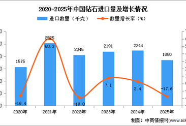 2025年1-12月中国钻石进口数据统计分析：进口量同比下降17.6%