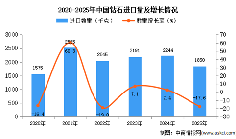 2025年1-12月中国钻石进口数据统计分析：进口量同比下降17.6%