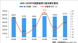 2025年1-12月中国原油进口数据统计分析：进口量小幅增长