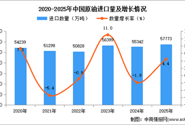 2025年1-12月中国原油进口数据统计分析：进口量小幅增长
